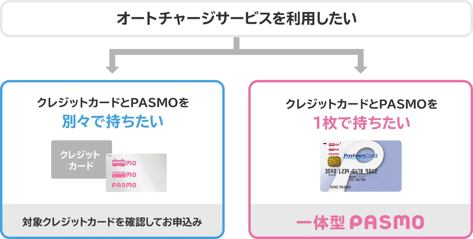 クレジットカードとPASMOを別々で持ちたいなら、対象クレジットカードの確認をしてお申込み。クレジットカードとPASMOを1枚で持ちたいなら、一体型PASMOのお申込み。