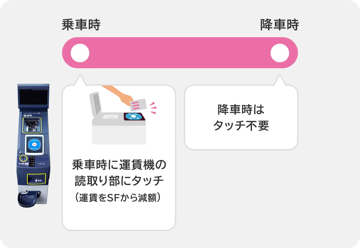 乗車の際に運賃をいただきます。