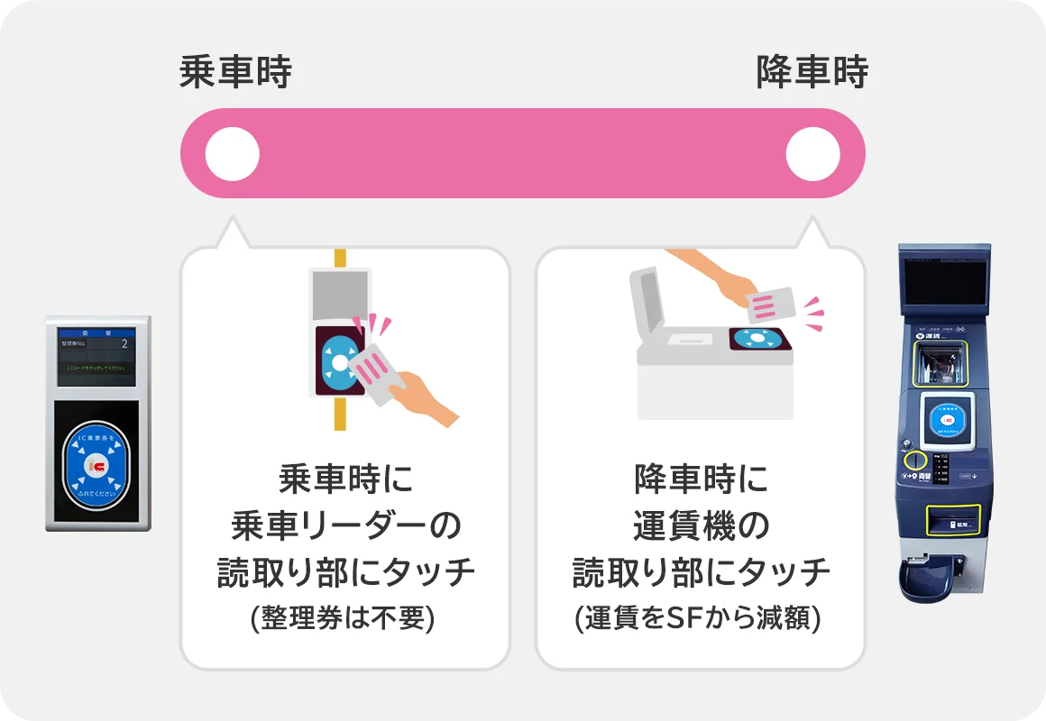 降車時にご利用区間に応じた運賃をいただきます。