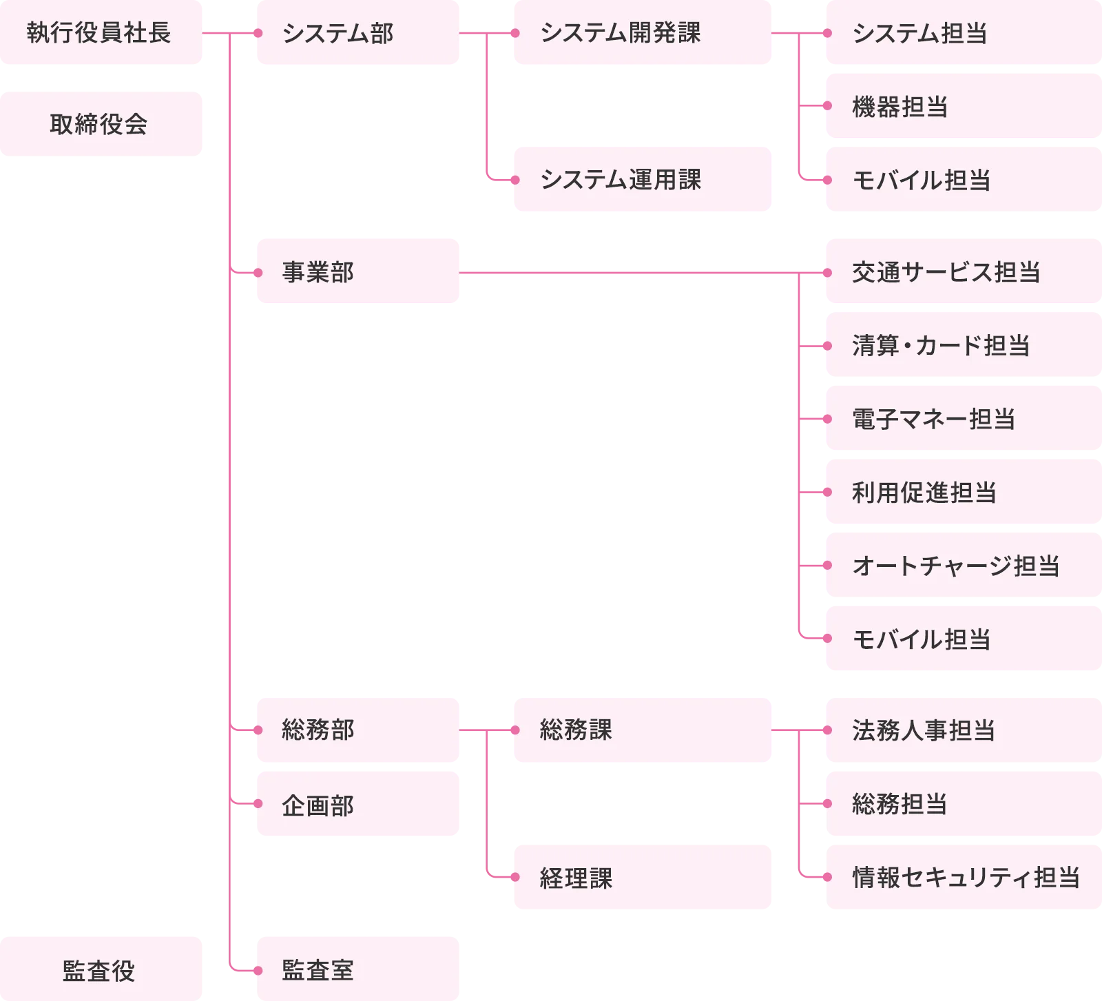 社内組織図