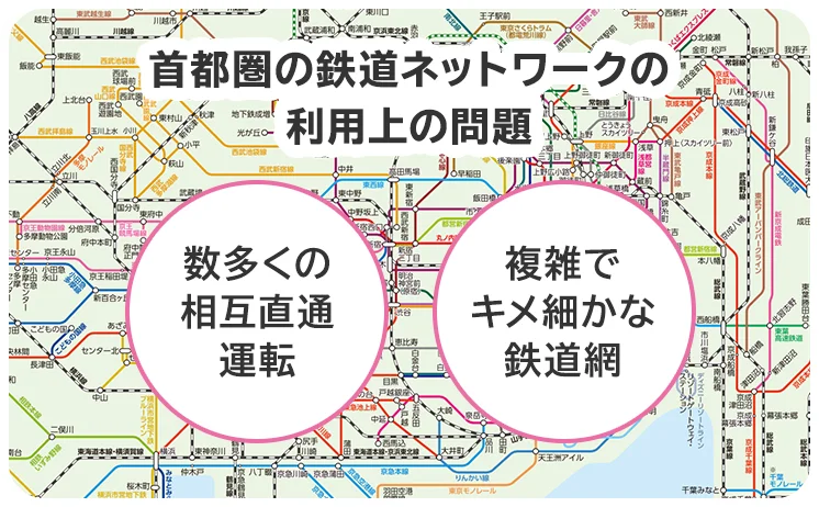 首都圏の鉄道ネットワークの利用上の問題　数多くの相互直通運転　複雑でキメ細かな鉄道網