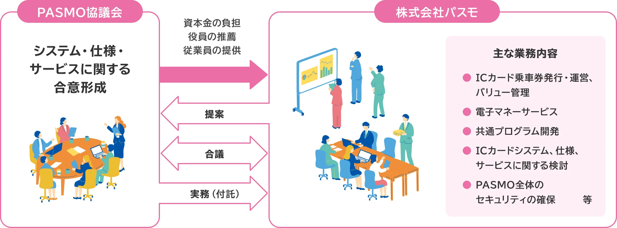 PASMO協議会と株式会社パスモの関係図