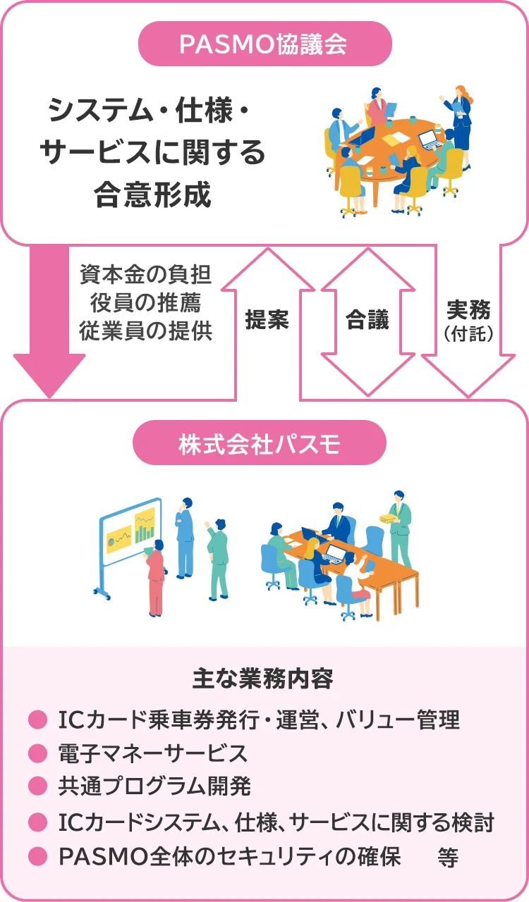 PASMO協議会と株式会社パスモの関係図
