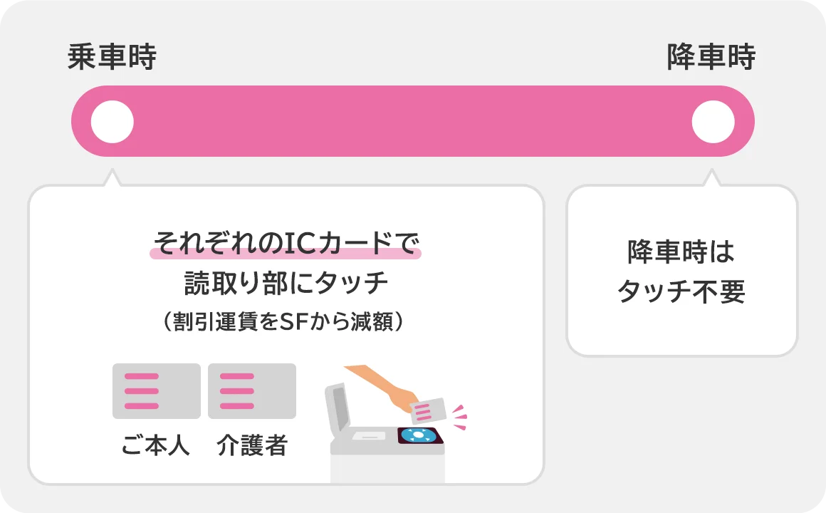 乗車の際に運賃をいただきます。