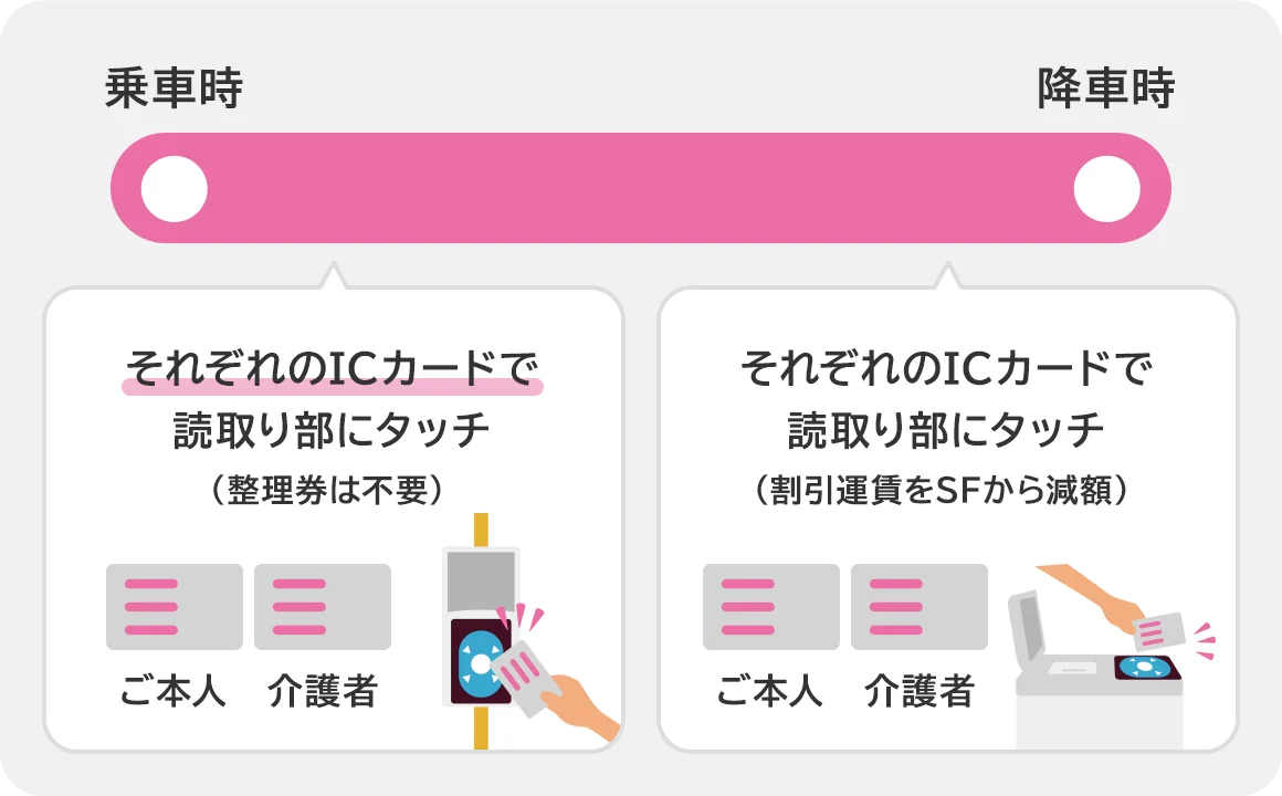 降車時にご利用区間に応じた運賃をいただきます。
