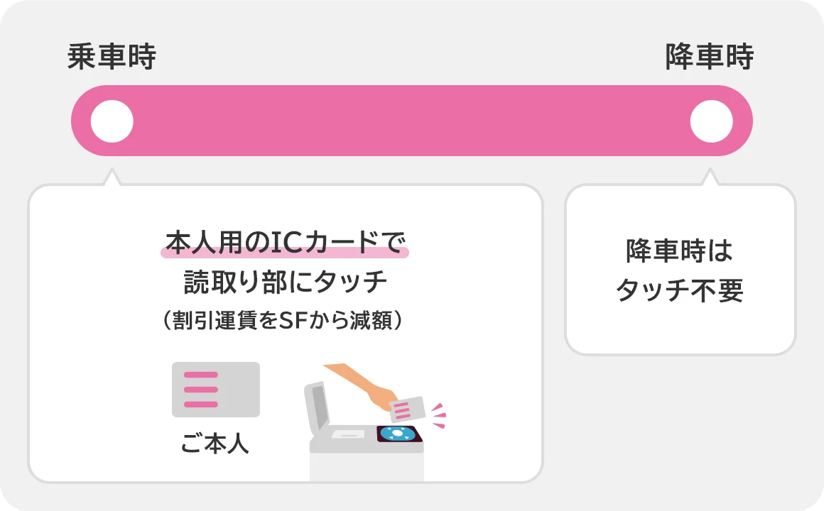 乗車の際に運賃をいただきます。