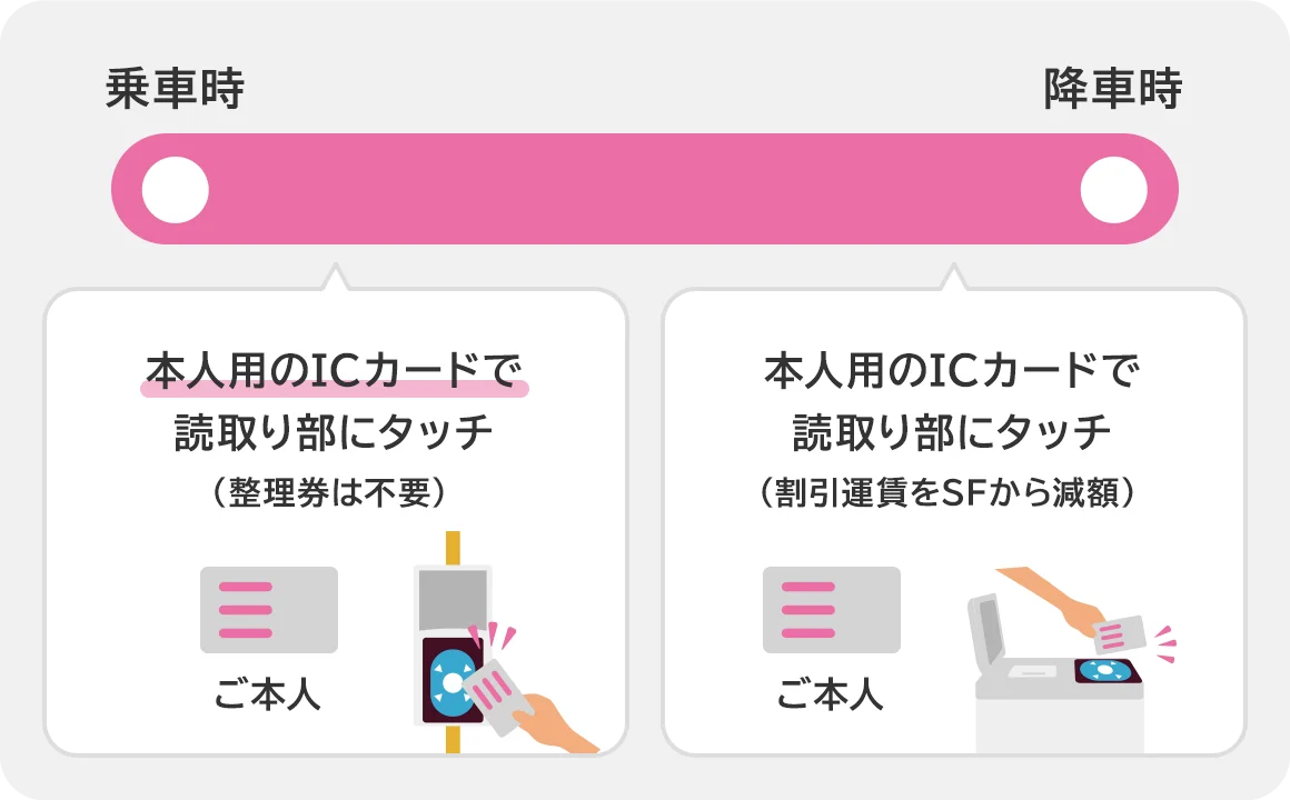 降車時にご利用区間に応じた運賃をいただきます。