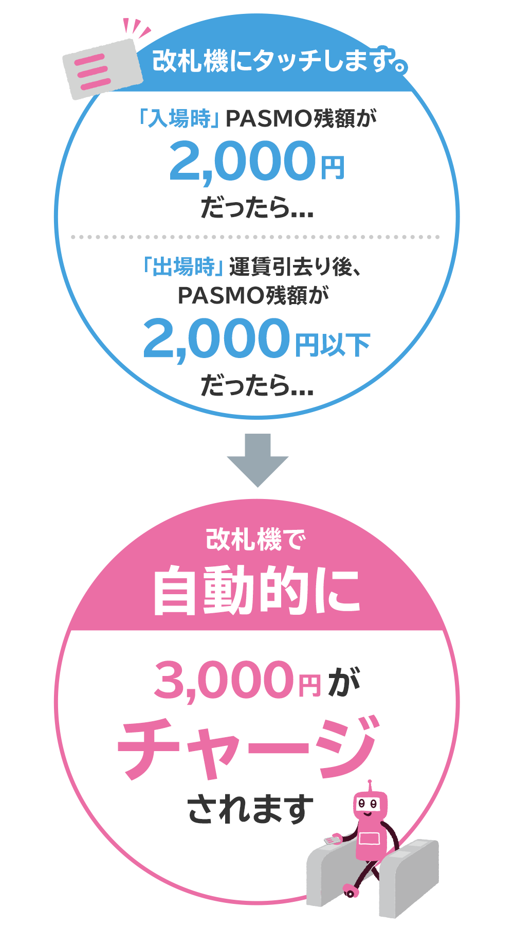 オート チャージ pasmo PASMOオートチャージサービス