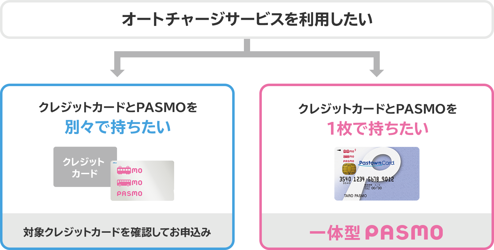 Pasmo オート チャージ