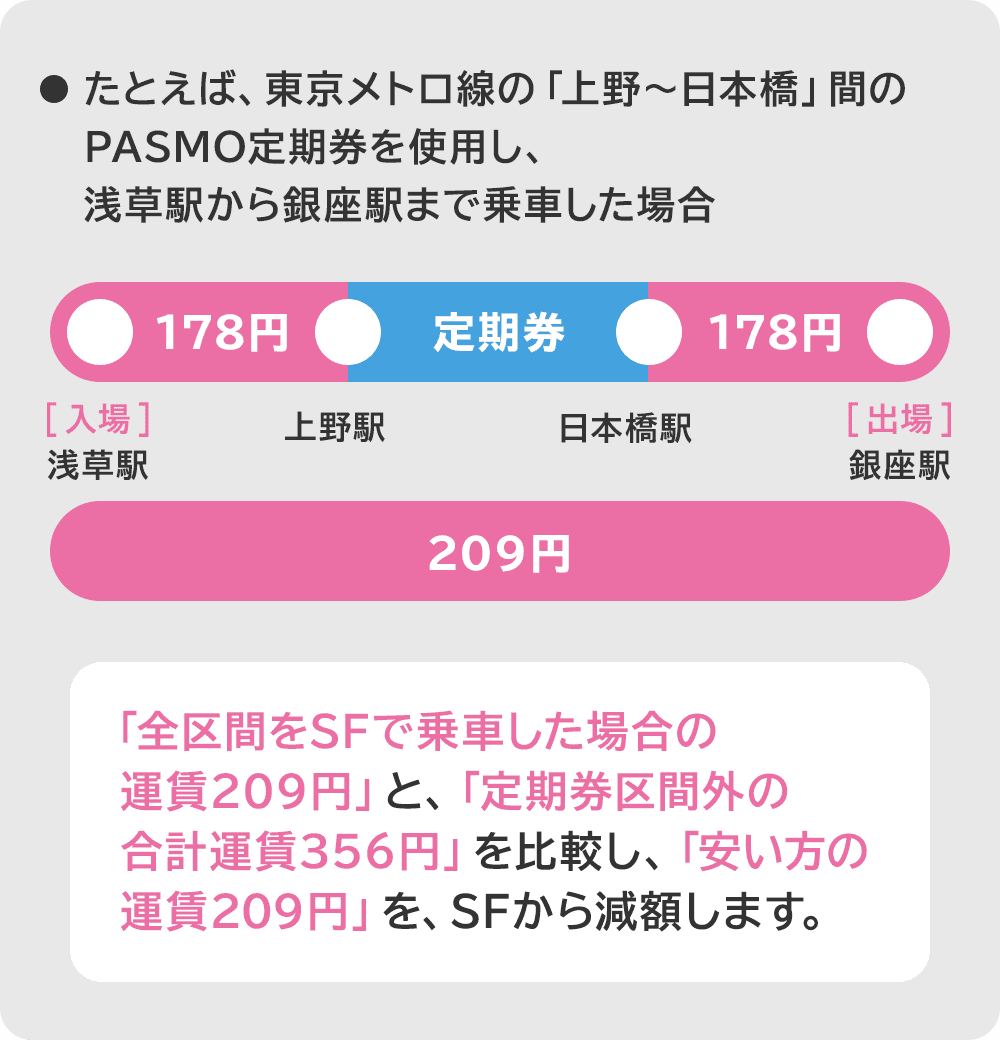 鉄道での運賃の計算方法 Pasmo パスモ