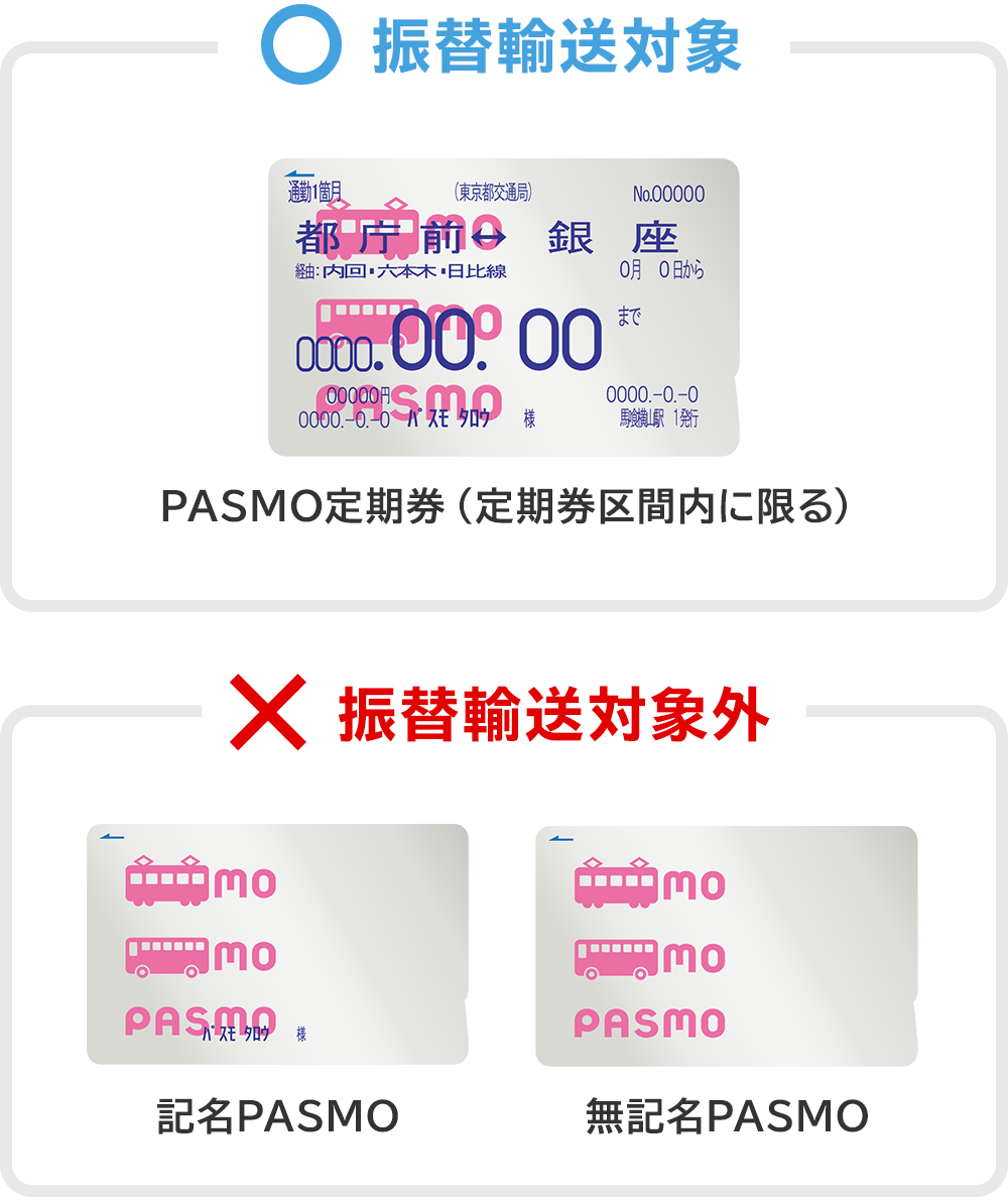 PASMO定期券（定期券区間内に限る）は、振替輸送の対象です。記名PASMO、無記名PASMOは、振替輸送の対象外です。