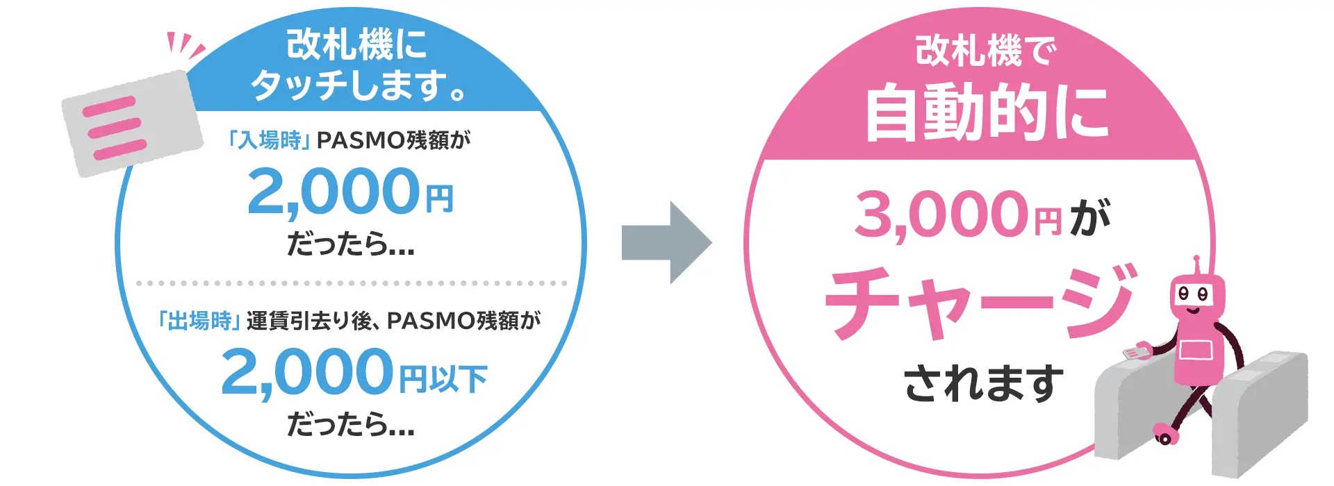 【入場時】PASMO残額が2,000円以下だった場合、【出場時】運賃引去り後のPASMO残額が2,000円以下だった場合、改札機で自動的に3,000円がチャージされます。