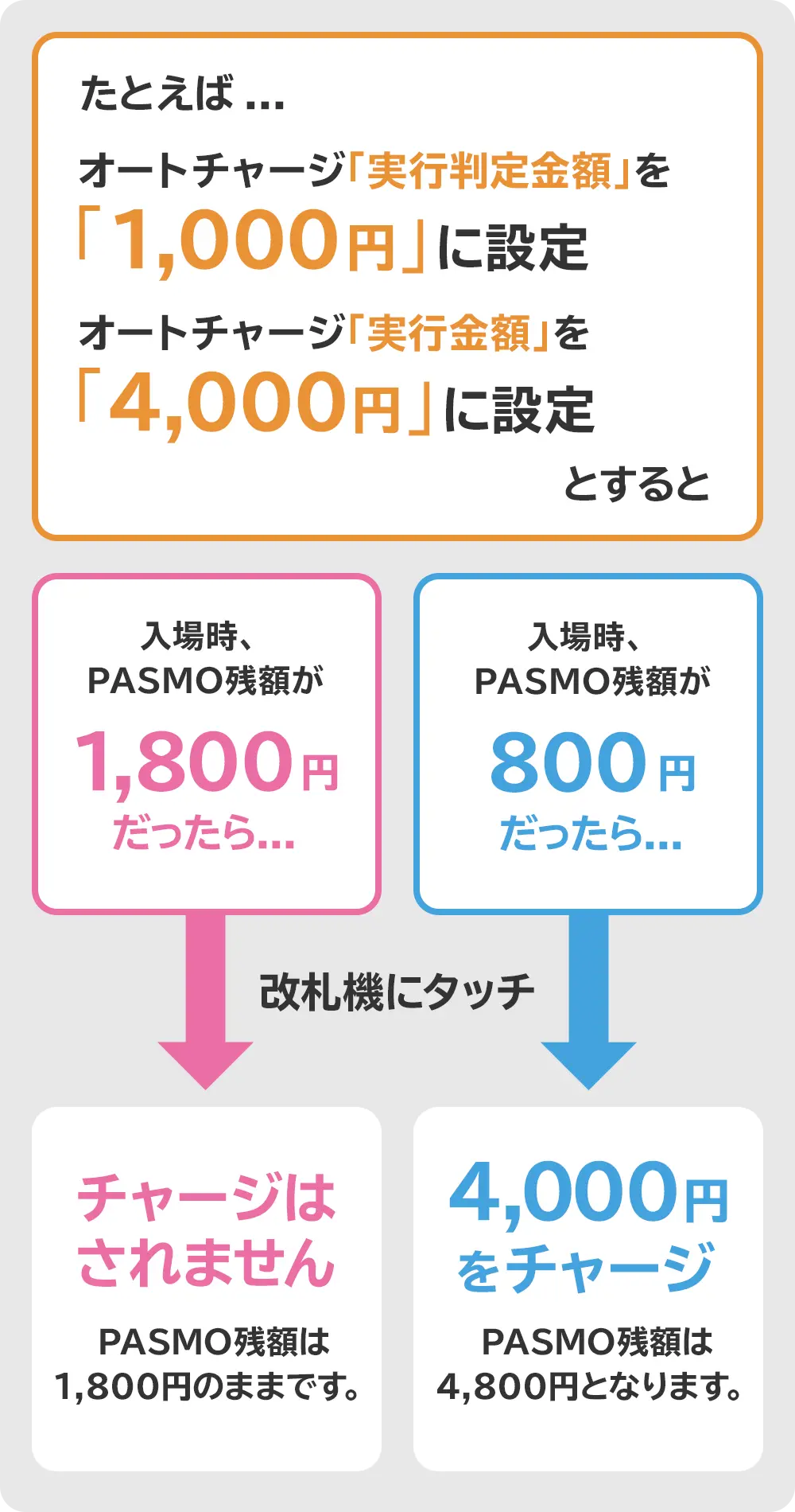 たとえば、「オートチャージ実行判定金額」を「1,000円」と設定すると、入場時PASOMOの残額が1,080円だった場合改札機にタッチしてもチャージされません。「オートチャージ実行判定金額」を「4,000円」と設定すると、入場時のPASMOの残額が800円だった場合改札機にタッチすると4,000円がチャージされます。