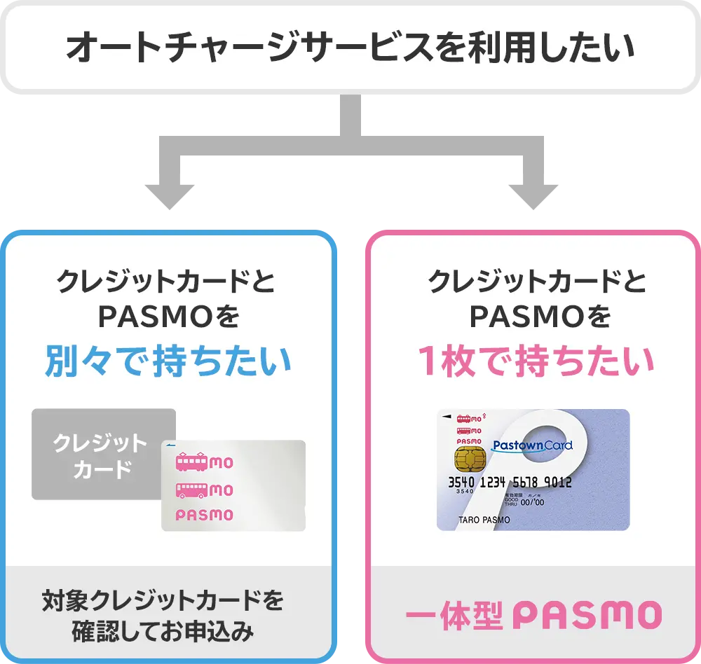 クレジットカードとPASMOを別々で持ちたいなら、対象クレジットカードの確認をしてお申込み。クレジットカードとPASMOを1枚で持ちたいなら、一体型PASMOのお申込み。