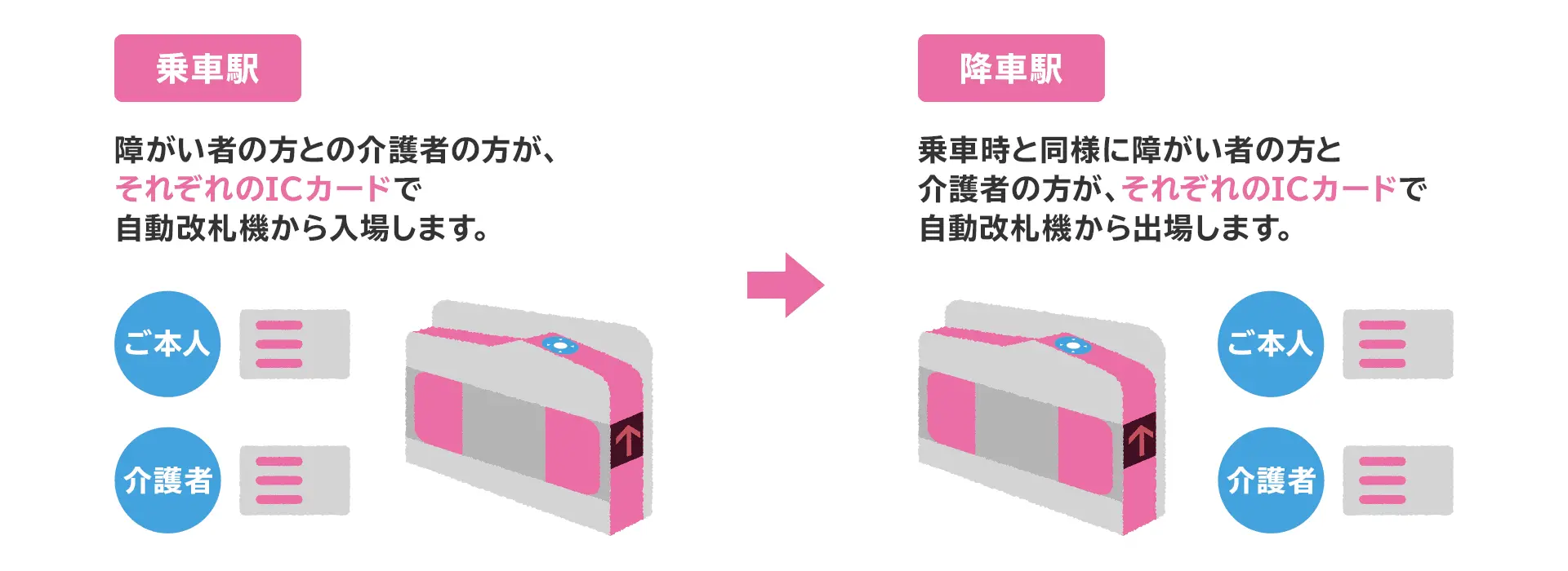 乗車駅では、障がい者の方との介護者の方が、それぞれのICカードで自動改札機から入場します。降車駅でも乗車時と同様に、障がい者の方と介護者の方が、それぞれのICカードで自動改札機から出場します。