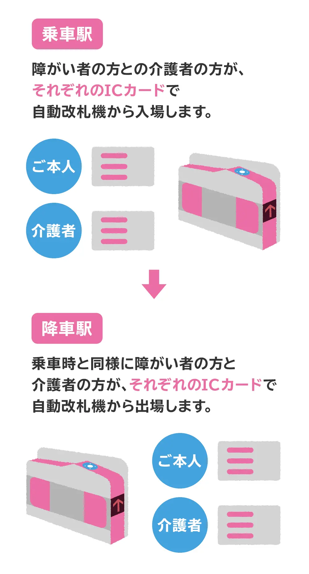 乗車駅では、障がい者の方との介護者の方が、それぞれのICカードで自動改札機から入場します。降車駅でも乗車時と同様に、障がい者の方と介護者の方が、それぞれのICカードで自動改札機から出場します。