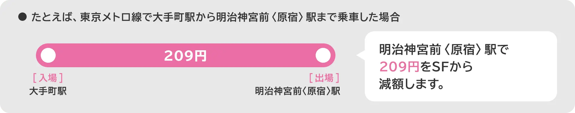 たとえば、東京メトロ線で大手町駅から明治神宮前<原宿>駅まで乗車した場合、明治神宮前<原宿>駅で209円をSFから減額します。