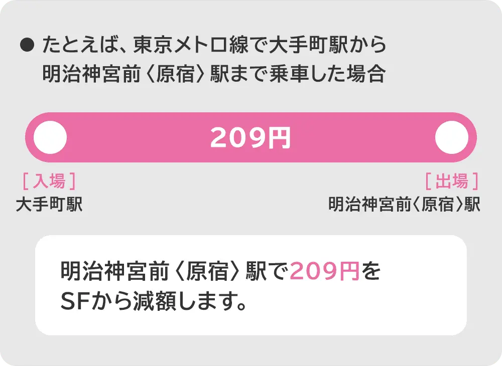 たとえば、東京メトロ線で大手町駅から明治神宮前<原宿>駅まで乗車した場合、明治神宮前<原宿>駅で209円をSFから減額します。