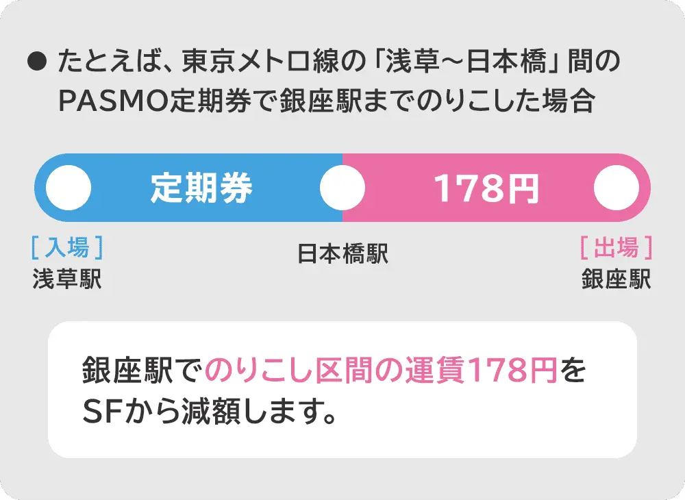 たとえば、東京メトロ線の「浅草〜日本橋」間のPASMO定期券で銀座駅までのりこした場合、銀座駅でのりこし区間の運賃178円をSFから減額します。