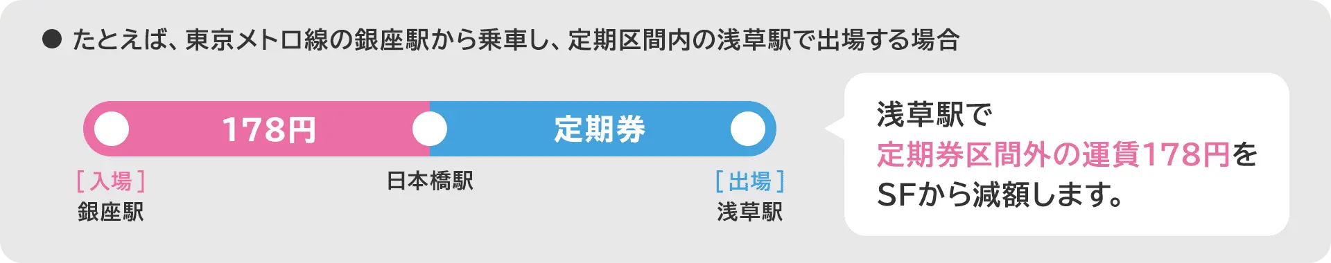 たとえば、東京メトロ線の銀座駅から乗車し、定期券区間内の浅草駅で出場する場合、浅草駅で定期券区間外の運賃178円をSFから減額します。