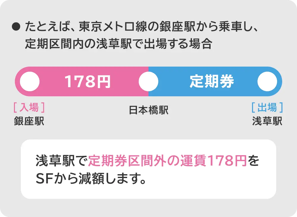 たとえば、東京メトロ線の銀座駅から乗車し、定期券区間内の浅草駅で出場する場合、浅草駅で定期券区間外の運賃178円をSFから減額します。
