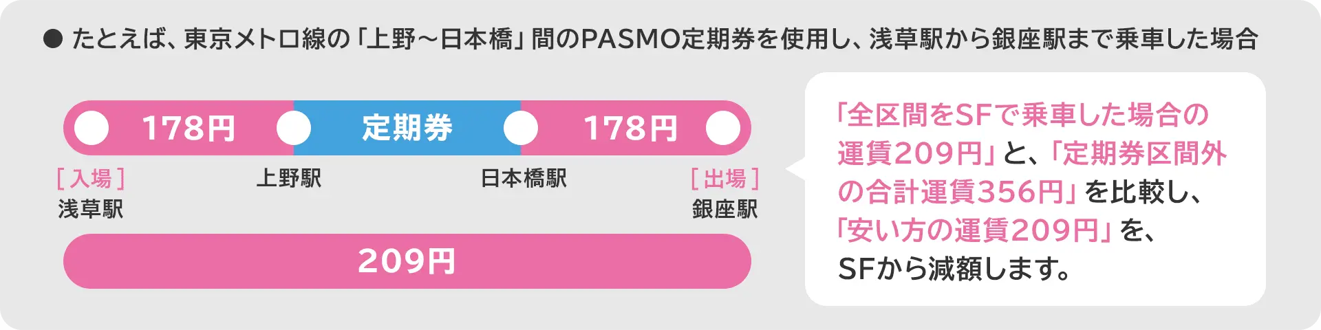 たとえば、東京メトロの「上野〜日本橋」間のPASMO定期券を使用し、浅草駅から銀座駅まで乗車した場合、「全区間をSFで乗車した場合の運賃209円」と、「定期券区間外の合計運賃356円」を比較し、「安い方の運賃209円」をSFから減額します。