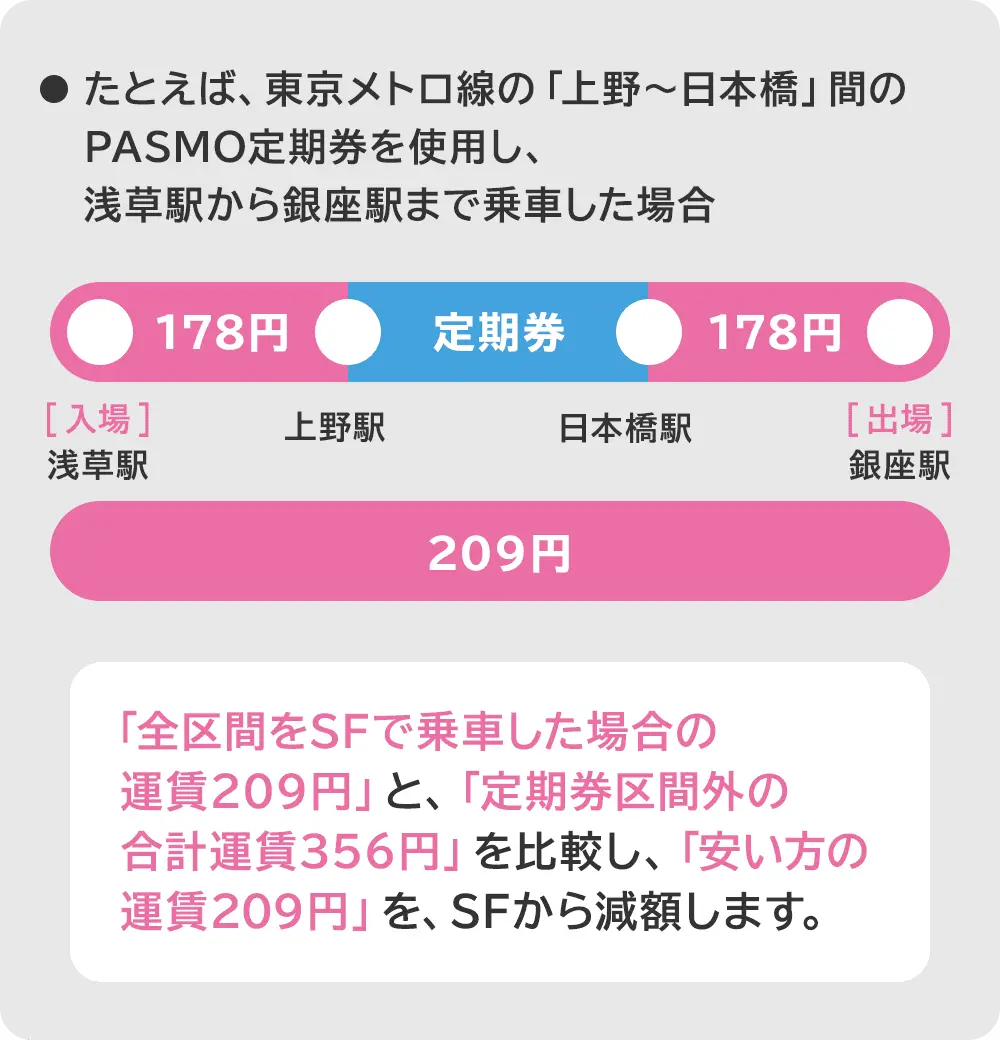 たとえば、東京メトロの「上野〜日本橋」間のPASMO定期券を使用し、浅草駅から銀座駅まで乗車した場合、「全区間をSFで乗車した場合の運賃209円」と、「定期券区間外の合計運賃356円」を比較し、「安い方の運209円」をSFから減額します。